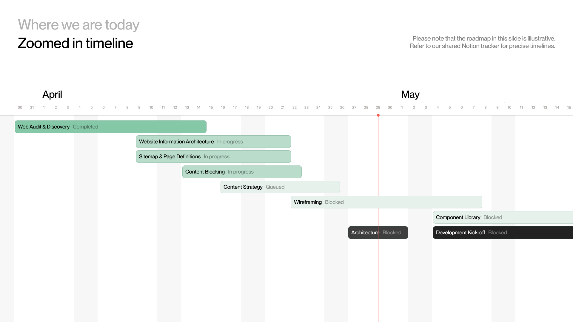 Project timeline showing April–May phases with current progress